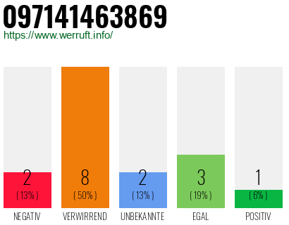 Rufnummer 097141463869 Telefonnummer 097141463869