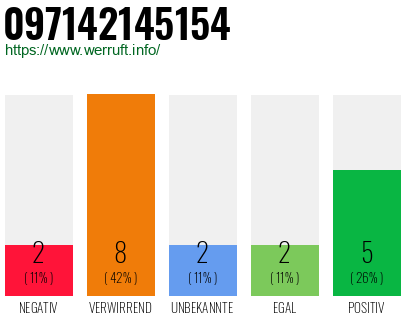 Rufnummer 097142145154 Telefonnummer 097142145154