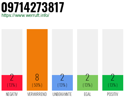 Rufnummer 09714273817 Telefonnummer 09714273817