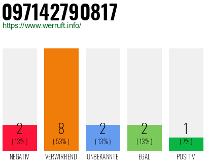 Telefonnummer 097142790817