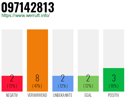 Rufnummer 097142813 Telefonnummer 097142813