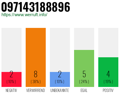 Rufnummer 097143188896 Telefonnummer 097143188896