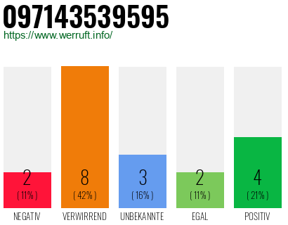 Rufnummer 097143539595 Telefonnummer 097143539595