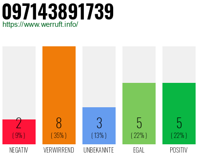 Rufnummer 097143891739 Telefonnummer 097143891739