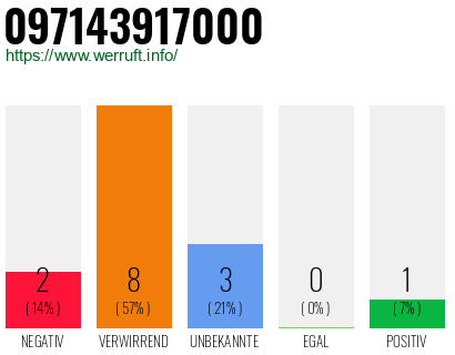 Rufnummer 097143917000 Telefonnummer 097143917000
