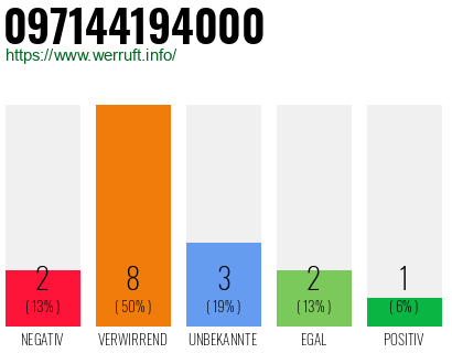 Rufnummer 097144194000 Telefonnummer 097144194000