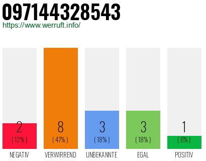 Rufnummer 097144328543 Telefonnummer 097144328543