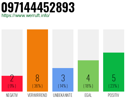 Rufnummer 097144452893 Telefonnummer 097144452893