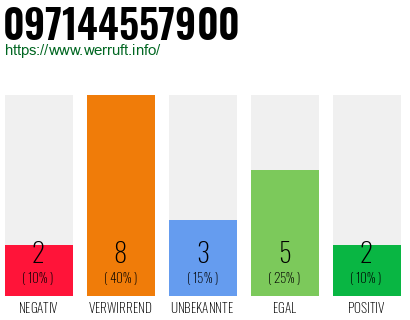 Rufnummer 097144557900 Telefonnummer 097144557900
