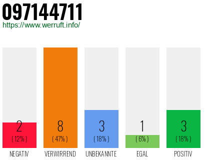 Rufnummer 097144711 Telefonnummer 097144711