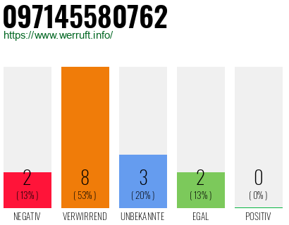 Rufnummer 097145580762 Telefonnummer 097145580762