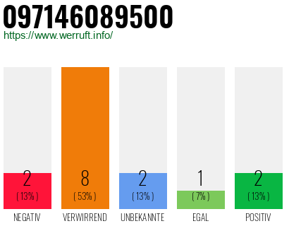Rufnummer 097146089500 Telefonnummer 097146089500