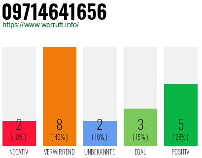 Rufnummer 09714641656 Telefonnummer 09714641656