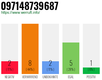 Rufnummer 097148739687 Telefonnummer 097148739687