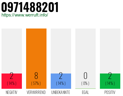 Rufnummer 0971488201 Telefonnummer 0971488201