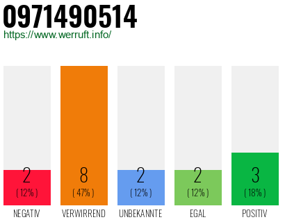 Rufnummer 0971490514 Telefonnummer 0971490514