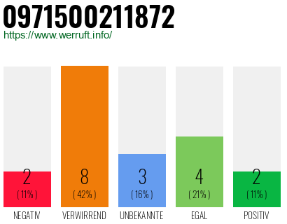 Rufnummer 0971500211872 Telefonnummer 0971500211872