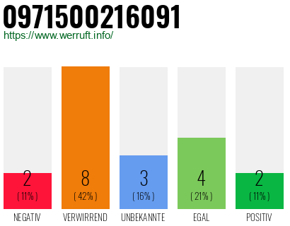 Rufnummer 0971500216091 Telefonnummer 0971500216091