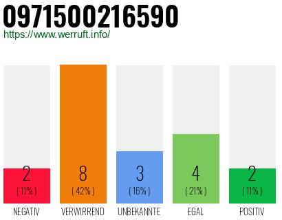 Rufnummer 0971500216590 Telefonnummer 0971500216590