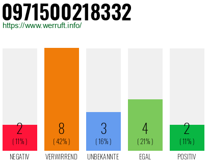 Rufnummer 0971500218332 Telefonnummer 0971500218332