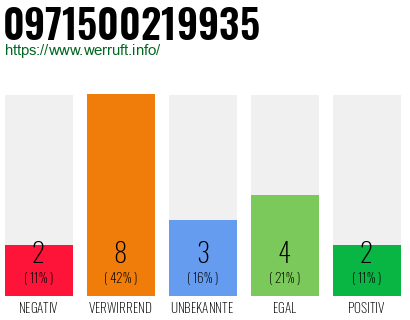 Rufnummer 0971500219935 Telefonnummer 0971500219935