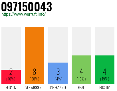 Rufnummer 097150043 Telefonnummer 097150043