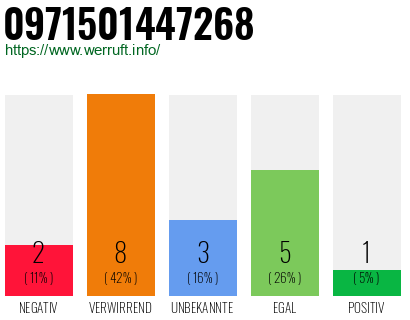 Rufnummer 0971501447268 Telefonnummer 0971501447268