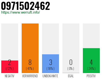 Rufnummer 0971502462 Telefonnummer 0971502462