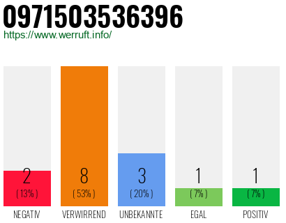 Rufnummer 0971503536396 Telefonnummer 0971503536396