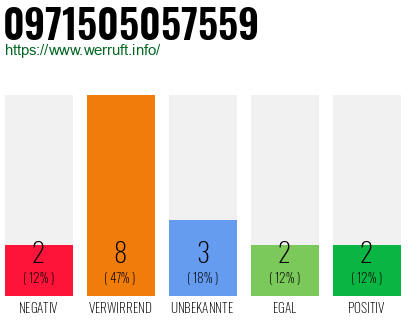 Rufnummer 0971505057559 Telefonnummer 0971505057559