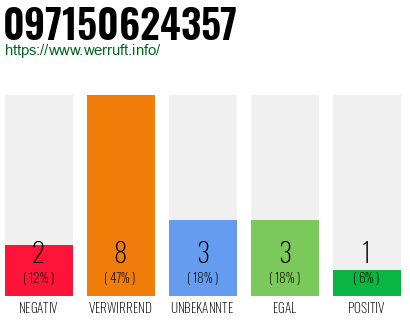 Rufnummer 097150624357 Telefonnummer 097150624357