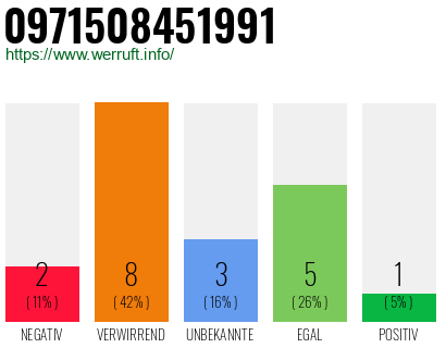 Rufnummer 0971508451991 Telefonnummer 0971508451991