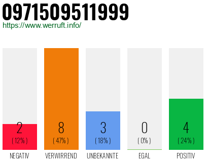 Rufnummer 0971509511999 Telefonnummer 0971509511999