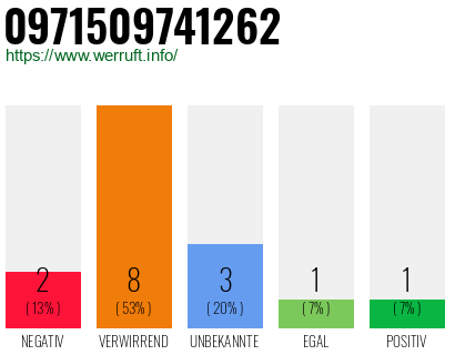 Rufnummer 0971509741262 Telefonnummer 0971509741262
