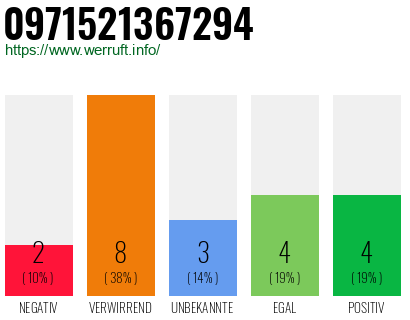 Rufnummer 0971521367294 Telefonnummer 0971521367294