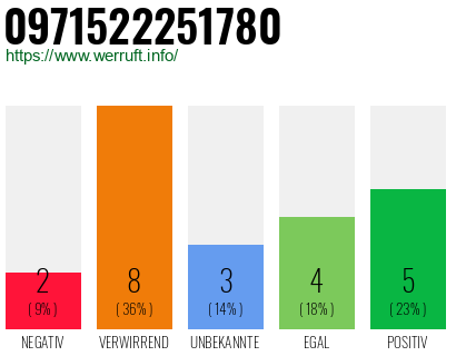 Rufnummer 0971522251780 Telefonnummer 0971522251780
