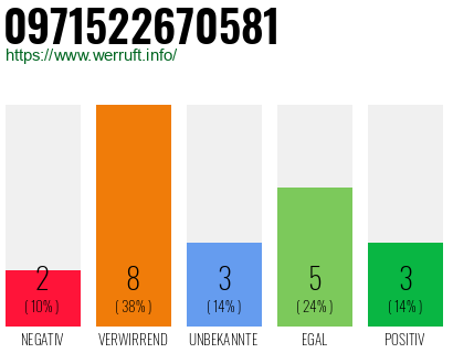 Rufnummer 0971522670581 Telefonnummer 0971522670581