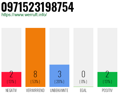 Rufnummer 0971523198754 Telefonnummer 0971523198754