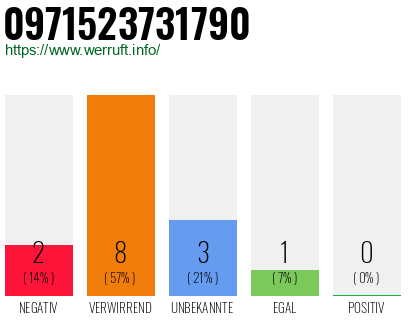 Rufnummer 0971523731790 Telefonnummer 0971523731790