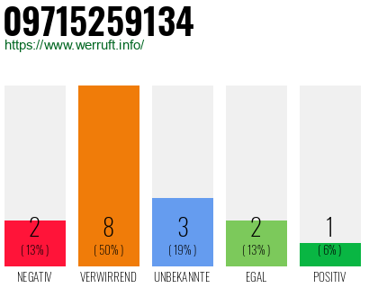 Rufnummer 09715259134 Telefonnummer 09715259134