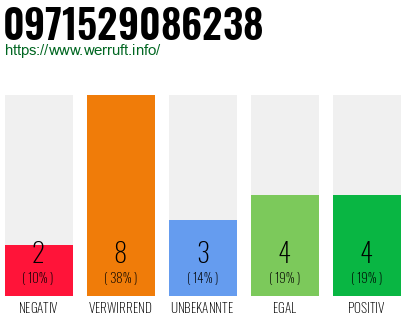 Rufnummer 0971529086238 Telefonnummer 0971529086238