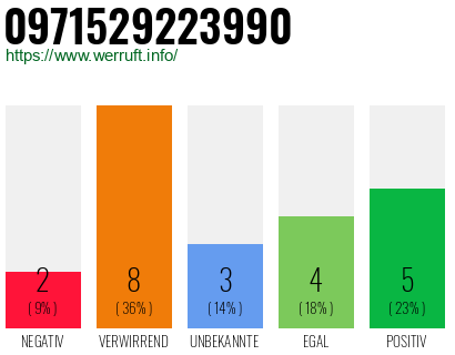 Rufnummer 0971529223990 Telefonnummer 0971529223990