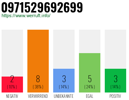 Rufnummer 0971529692699 Telefonnummer 0971529692699