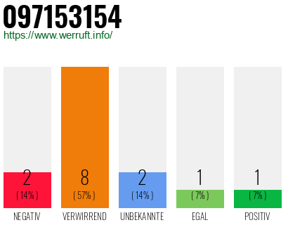 Rufnummer 097153154 Telefonnummer 097153154