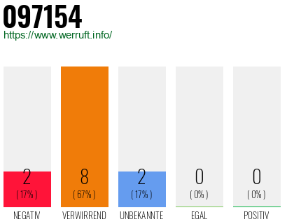 Rufnummer 097154 Telefonnummer 097154