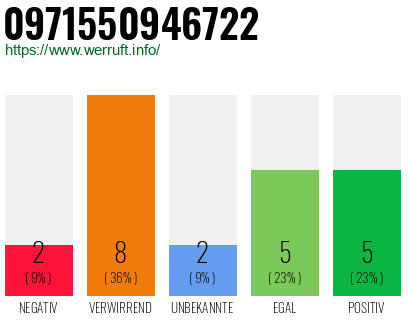 Rufnummer 0971550946722 Telefonnummer 0971550946722