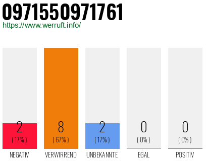 Rufnummer 0971550971761 Telefonnummer 0971550971761