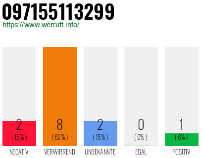 Rufnummer 097155113299 Telefonnummer 097155113299