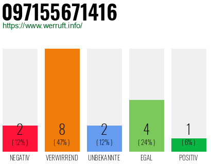 Rufnummer 097155671416 Telefonnummer 097155671416
