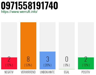 Rufnummer 0971558191740 Telefonnummer 0971558191740